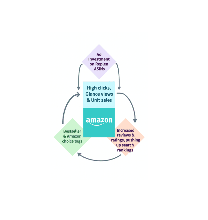 Reap long term benefits of ‘Replen’ portfolio